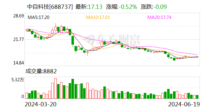 中自科技：累计回购约21万股