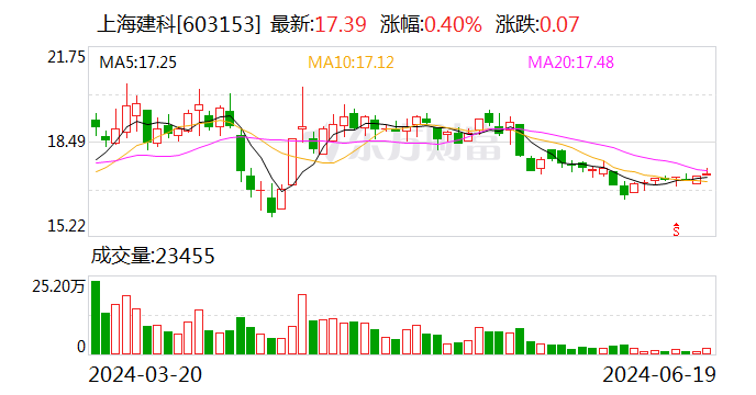 上海建科：6月18日回购股份41600股