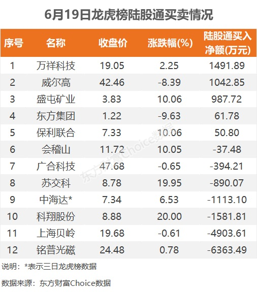 数据复盘：3.6亿净流入贵金属 龙虎榜抢筹同益股份