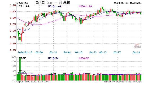 主力突然撤离，中航系中船系全线调整！国防军工ETF（512810）跌1.34%连失多根均线！