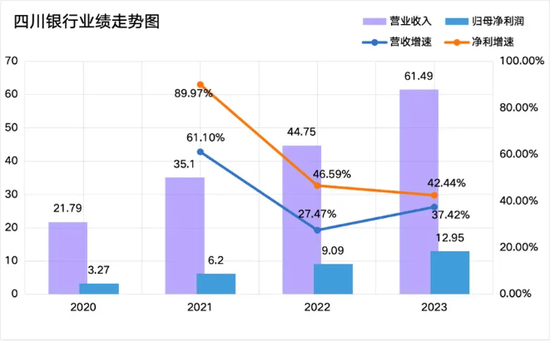 “长牙带刺”施压下副行长杨朝晖任上被查 四川银行“蒙眼”狂奔