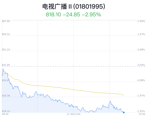 电视广播行业盘中跳水，贵广网络跌3.41%