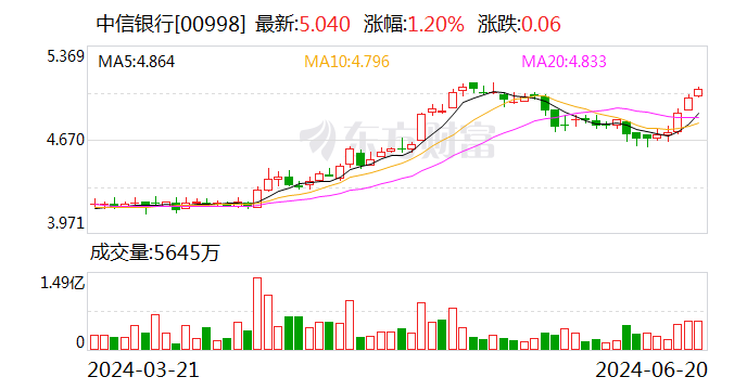 中信银行：50亿美元中票6月20日完成上市