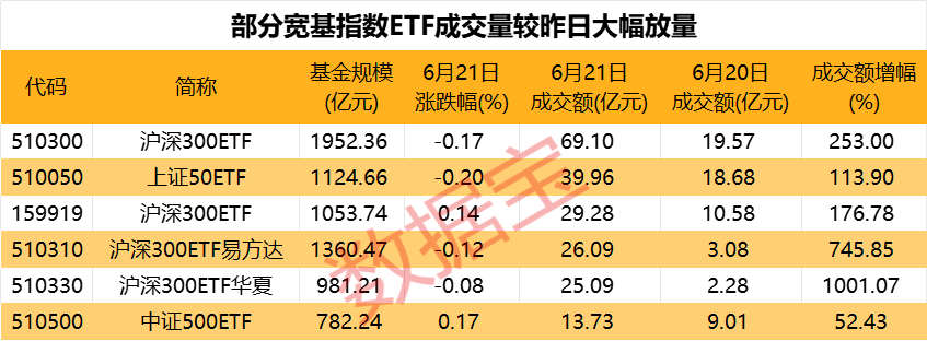 员工“偷拿”近2000万元赌博，这家公司遭罚！有人大肆抄底，最高10倍放量，ETF再成护盘利器！