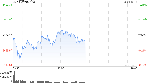 午盘：美股三大股指本周均有可能录得涨幅