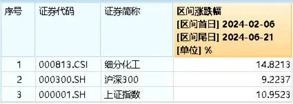 多空激战，化工ETF（516020）顽强收红！多方因素叠加，化工板块吸引力凸显！