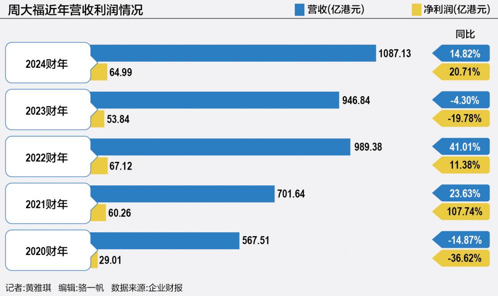 周大福遇多事之秋 郑家纯增持难消市场忧虑