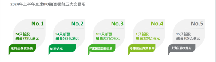 上半年A股IPO数量同比大降四分之三，浙江仅4只新股发行