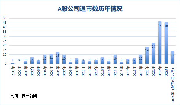 A股退市加速：资金疯狂逃离高风险股