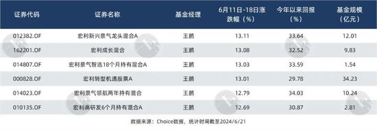 6月涨得最猛的板块，让这些基金冲上来了