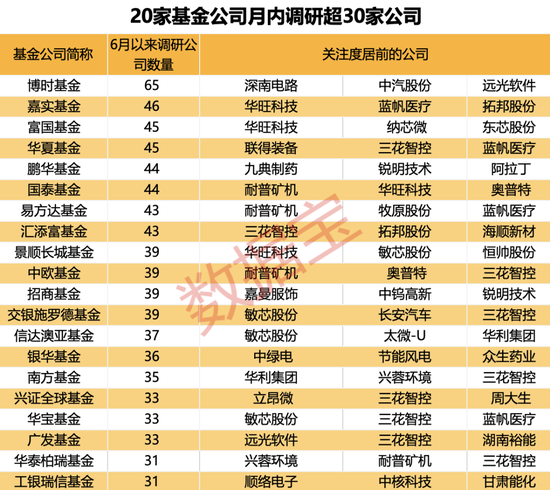 基金调研热情有所降温！电子行业最受基金公司青睐，车联网概念股调研后股价大涨超五成