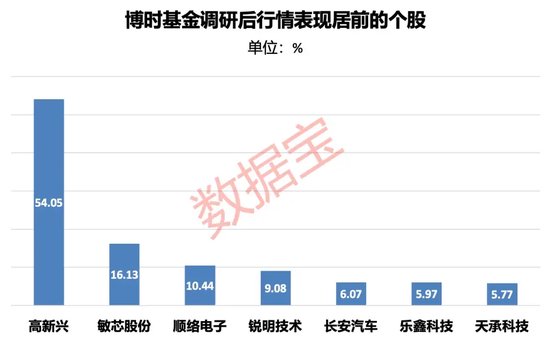 基金调研热情有所降温！电子行业最受基金公司青睐，车联网概念股调研后股价大涨超五成