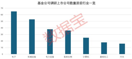 基金调研热情有所降温！电子行业最受基金公司青睐，车联网概念股调研后股价大涨超五成