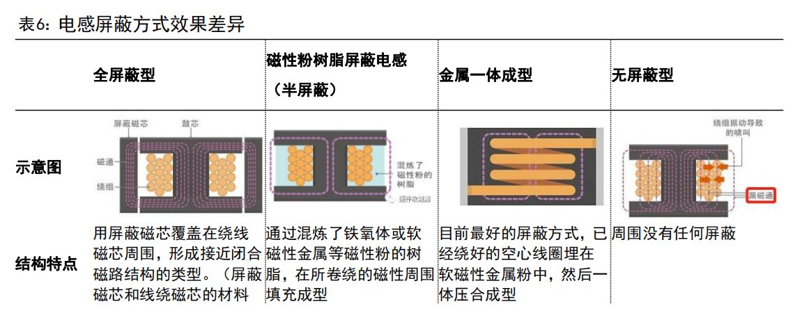 一体成型电感火了！受益上市公司梳理