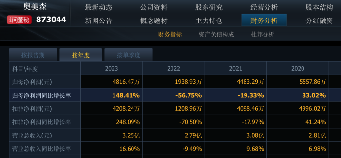 奥美森拟冲北交所：有近万平米仓储未办理报建手续