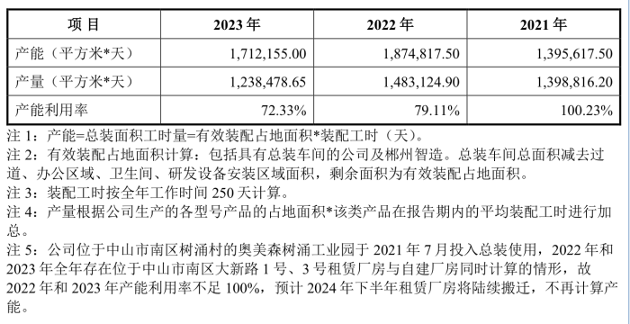 奥美森拟冲北交所：有近万平米仓储未办理报建手续