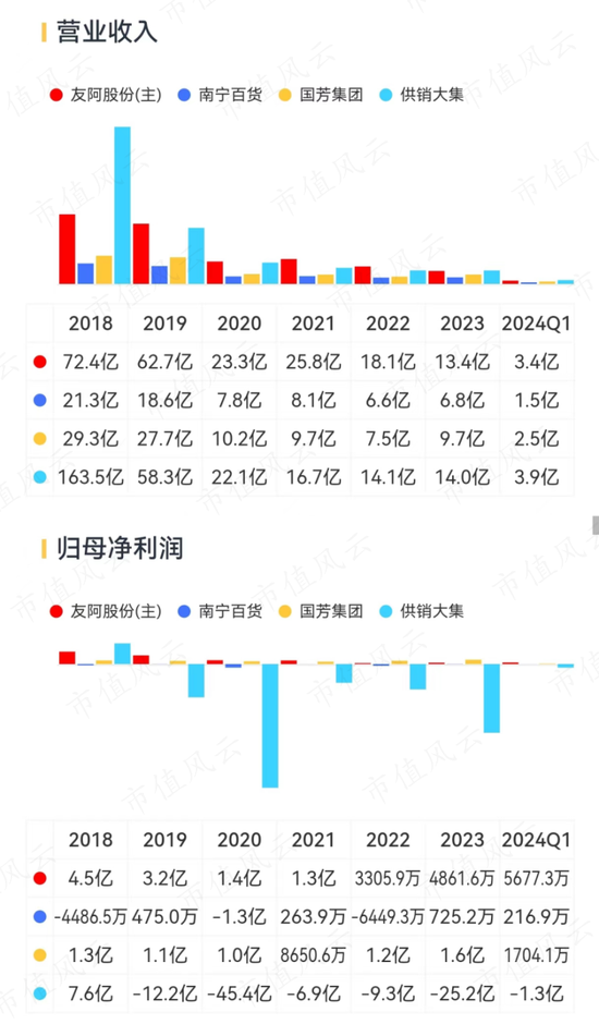 昔日零售龙头，今靠投资苟活！友阿股份：卖壳无人问津，利润缩水9成，18亿店铺滞销，55亿债务压顶