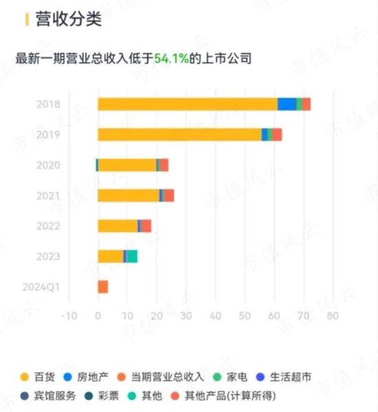 昔日零售龙头，今靠投资苟活！友阿股份：卖壳无人问津，利润缩水9成，18亿店铺滞销，55亿债务压顶