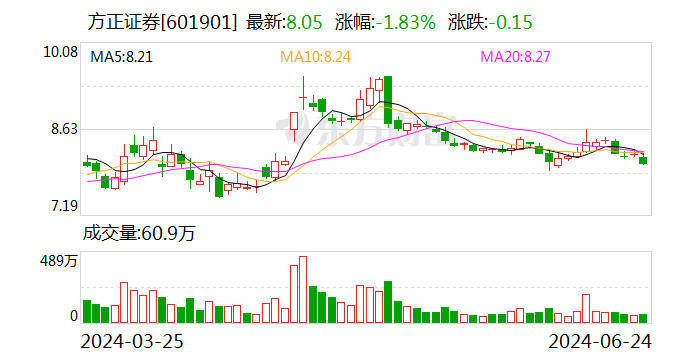 终于落定！方正证券向北京国资公司出售瑞信证券49%股权 预计将增厚净利润不低于2.73亿元