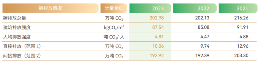 ESG报告发布季丨工商银行：2023年碳排放同比增长0.42% 绿色信贷、碳减排贷款规模位居六大行首位