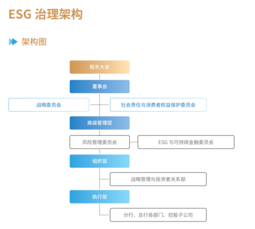 ESG报告发布季丨工商银行：2023年碳排放同比增长0.42% 绿色信贷、碳减排贷款规模位居六大行首位