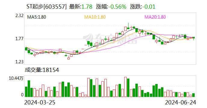 ST起步：实际控制人、控股股东拟增持公司股份