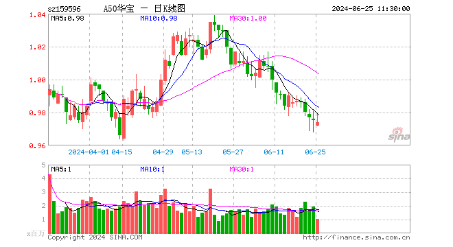 茅台早盘冲高，A50ETF华宝（159596）逆市上涨！机构：市场风格将重返大盘股