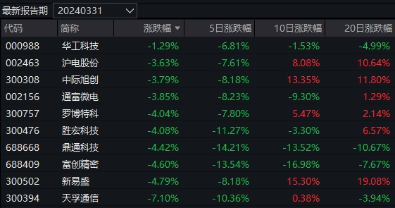 这只基金辛苦半年攒下31%收益，今天一天就亏掉7个点