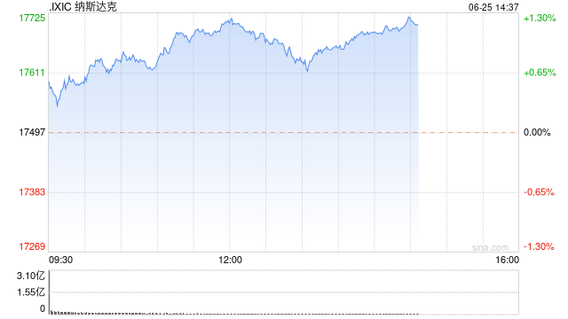 早盘：美股涨跌不一 英伟达推动纳指走高