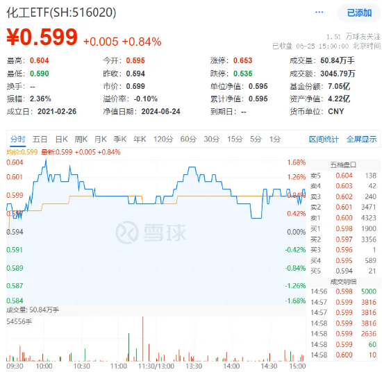 巨化股份飙涨6.61%！化工ETF（516020）逆市上攻，收涨0.84%！主力资金大举加仓