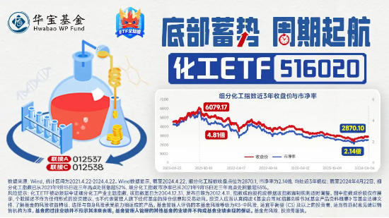 巨化股份飙涨6.61%！化工ETF（516020）逆市上攻，收涨0.84%！主力资金大举加仓