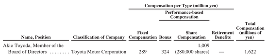 汽车质量丑闻下，丰田章男仍获千万美元薪酬包 同比大增六成