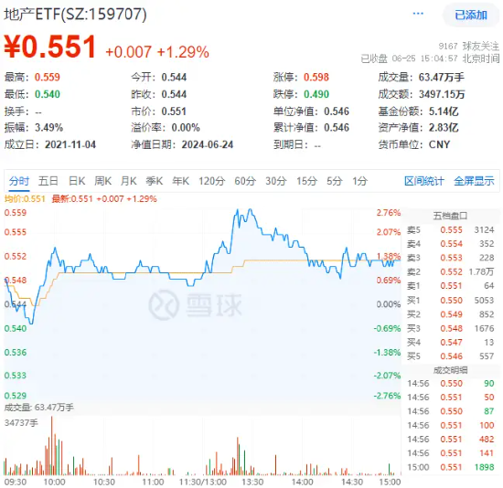 地量又现，何时见底?地产午后急拉，地产ETF(159707)逆市大涨1.29%！茅台批价回升，食品ETF(515710)冲高回落