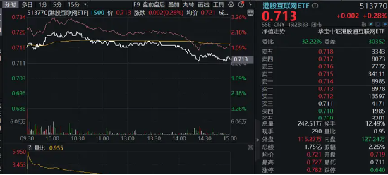 地量又现，何时见底?地产午后急拉，地产ETF(159707)逆市大涨1.29%！茅台批价回升，食品ETF(515710)冲高回落