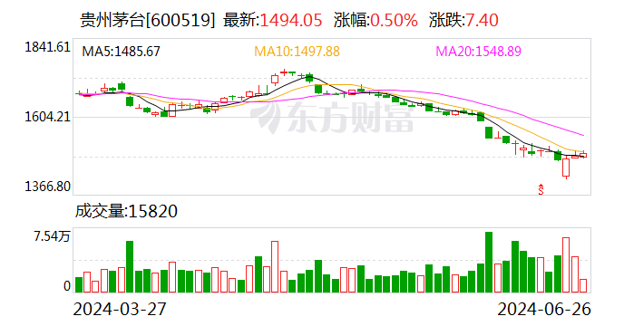 飞天茅台散瓶批发参考价重新站上2200元