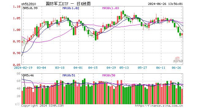 国防军工板块午后异动，奥普光电封死涨停板，国防军工ETF（512810）急速拉升！