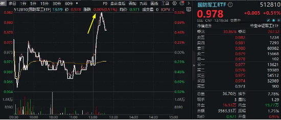 国防军工板块午后异动，奥普光电封死涨停板，国防军工ETF（512810）急速拉升！