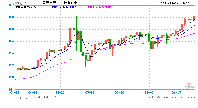 美元兑日元突破160关口