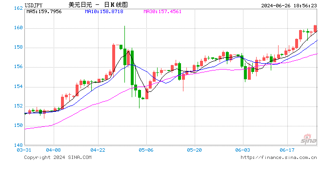 美元兑日元突破160关口 为4月29日以来首次