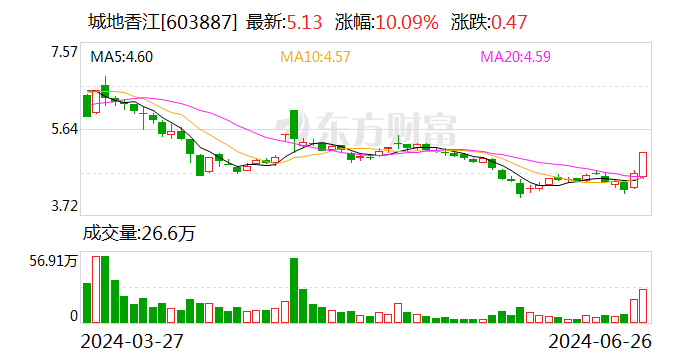 城地香江：全资子公司中标33.04亿元项目