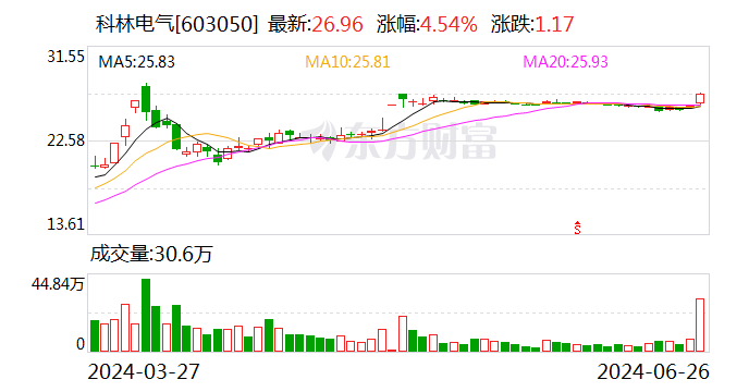 海信网能要约收购科林电气成功 预受要约股份超总股本20%