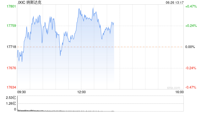 午盘：美股小幅上扬 纳指上涨0.3%