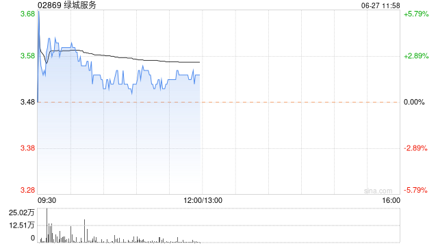 绿城服务逆市上涨1.44% 机构看好公司在中长期维度的发展前景