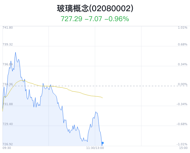 玻璃概念盘中跳水，凯盛新能跌1.45%