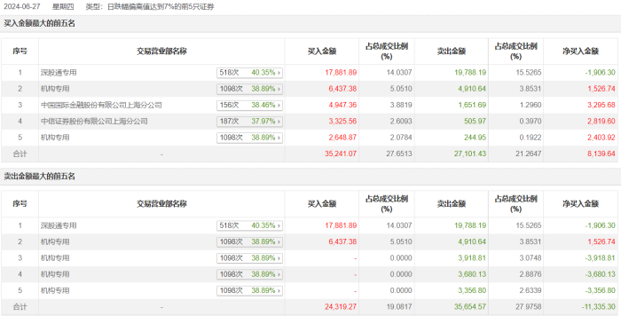 龙虎榜 | 海信家电今日跌9.14% 深股通买入1.79亿元并卖出1.98亿元