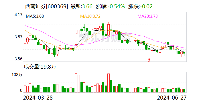 西南证券不足1亿港元剥离西证国际证券 后者三大主营业绩滑坡暴露内控短板