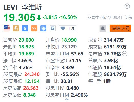 李维斯跌16.5% 外汇影响导致二季度净营收不及预期