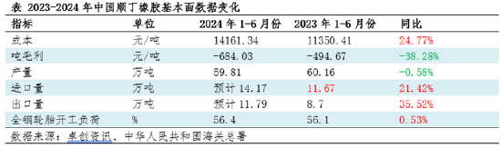 顺丁橡胶半年度总结：上半年涨幅超20% 下半年或高位回调