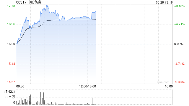 中船防务现涨超6% 机构指公司盈利能力有望加速释放