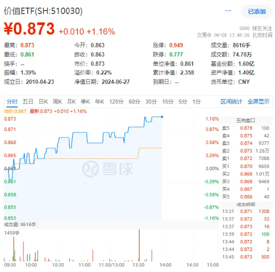 三桶油走高，中国石油飙涨超6%！高股息延续强势，价值ETF（510030）涨超1%！机构：高股息行情有望延续全年